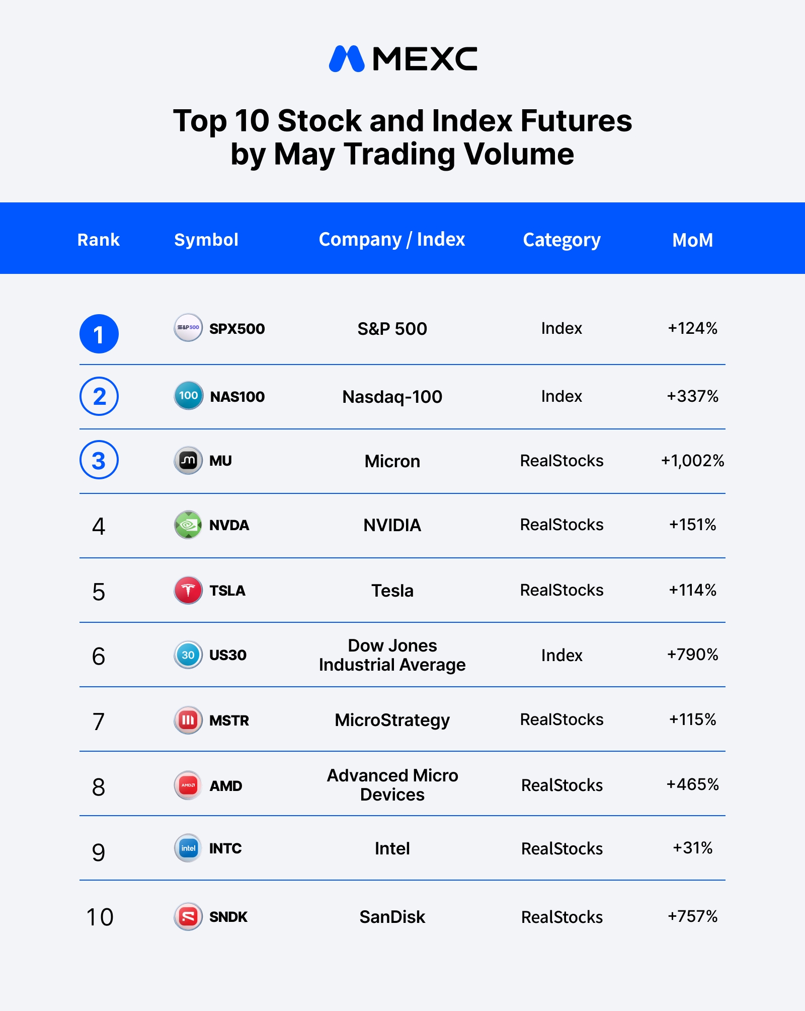 Top 10 Stock and Index Futures by May Trading Volume
