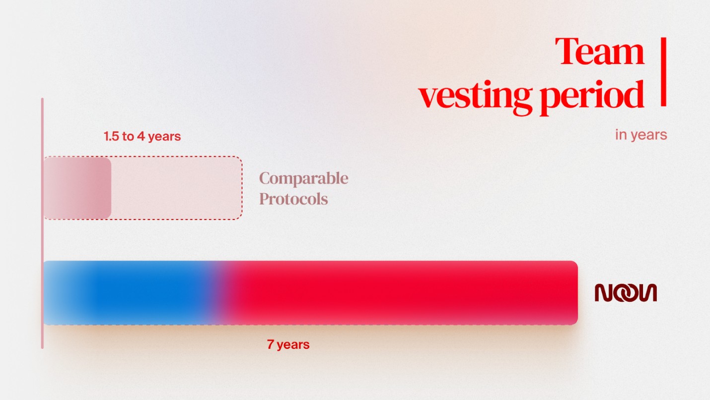 Noon Capital  <a href='/stock/profile/1300-team'>Team</a>  vesting period