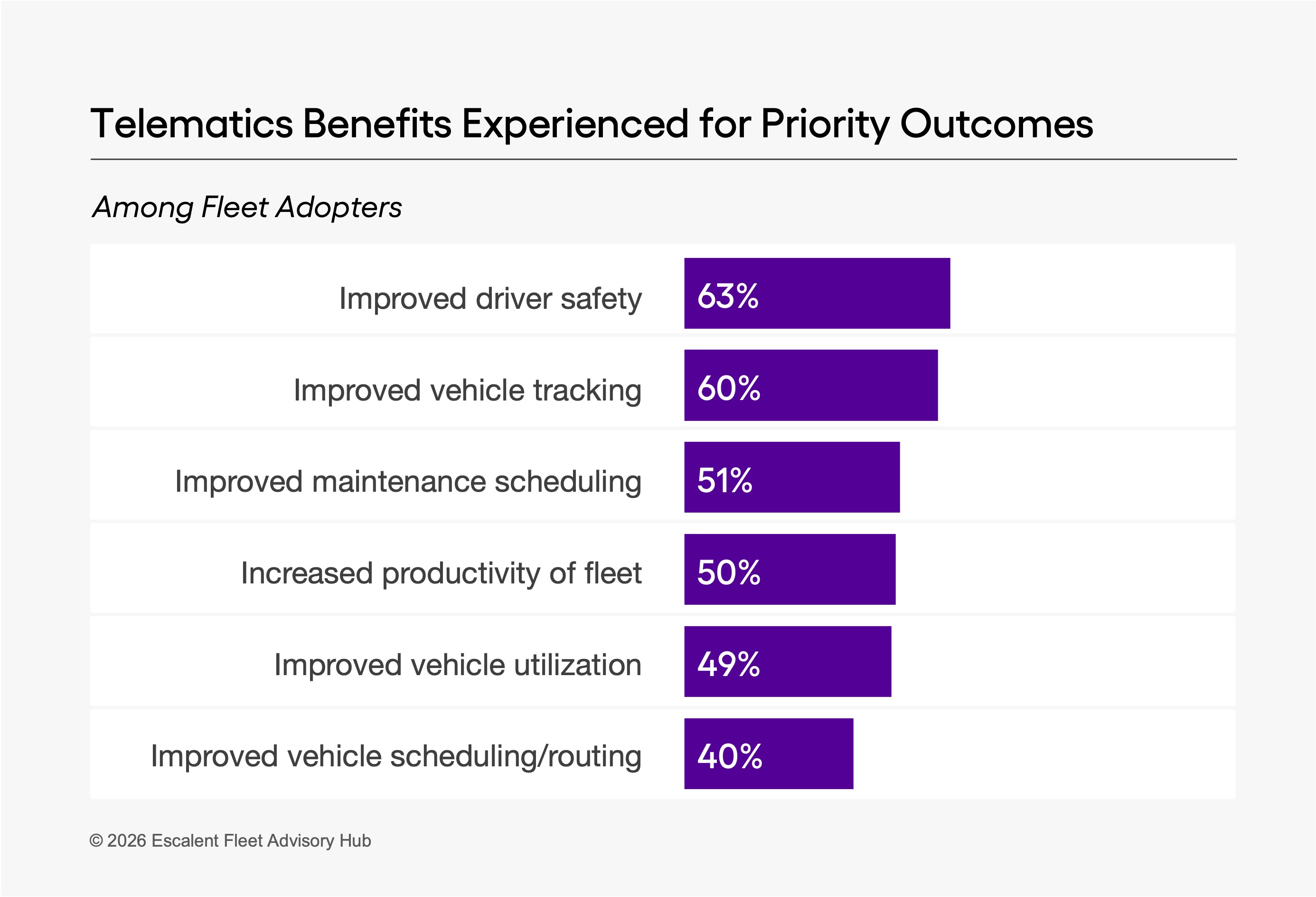 Escalent Fleet Advisory Hub 2025 Next Gen Telematics Growth Report Data Chart on Telematics Benefits Experienced for Priority Outcomes