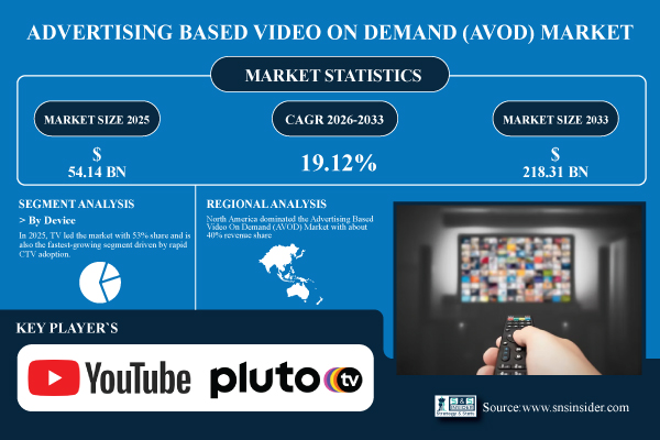 Advertising Based Video On Demand (AVOD) Market