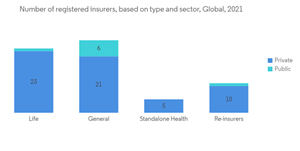 Blockchain Market In The Insurance Industry Number Of Registered Insurers Based On Type And Sector Global 2021