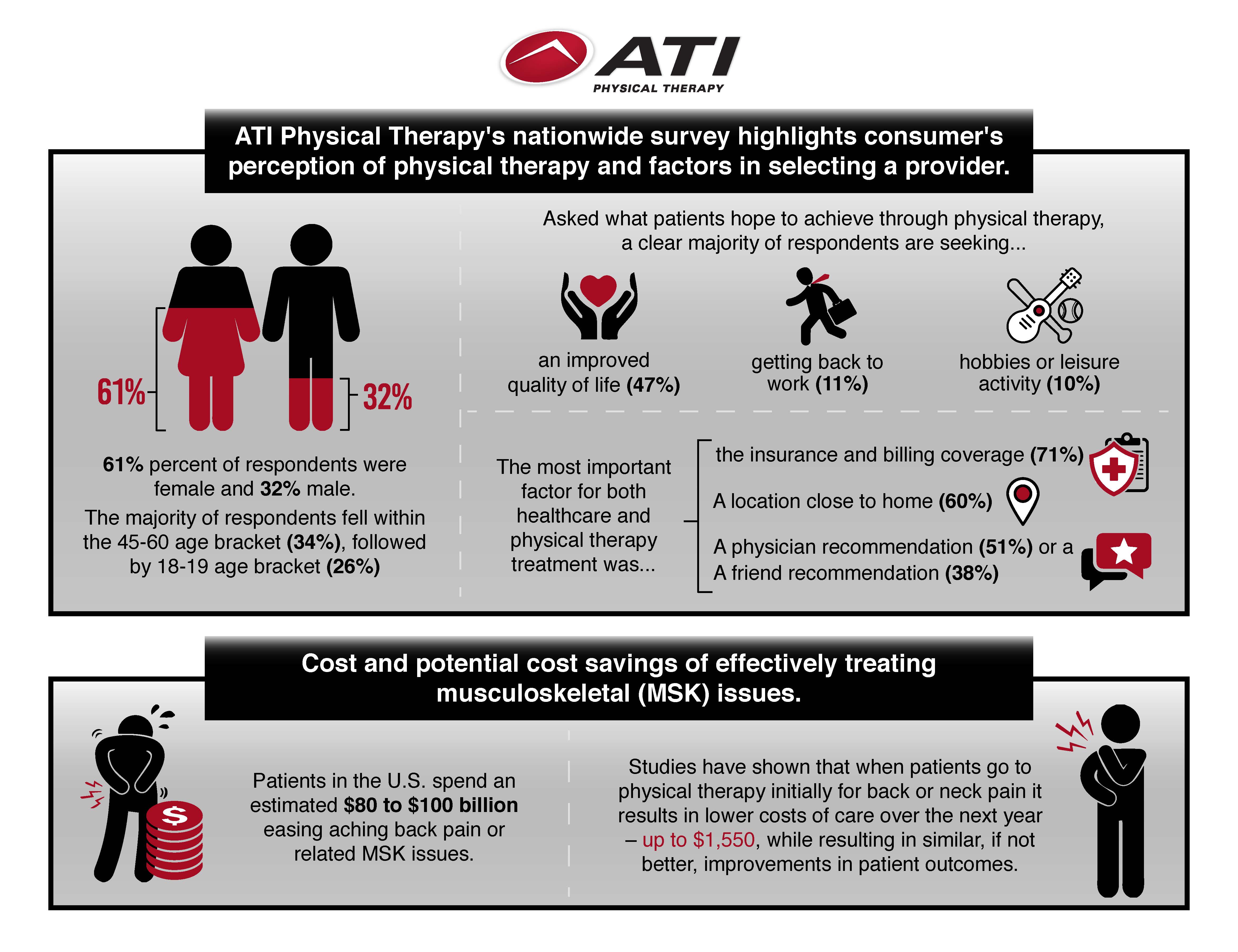 Recent studies show direct access to physical therapy can save patients more than $1,500