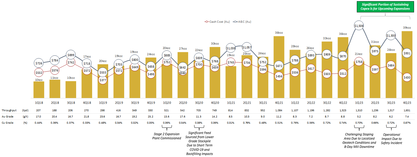 Figure 1 - Quarterly Production, Cash Cost and AISC Chart