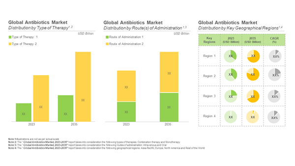 Global Antibiotics Market