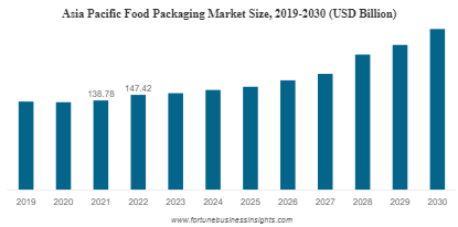 Food Packaging Market 