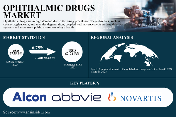 Ophthalmic Drugs Market