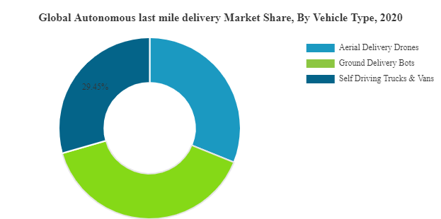 Autonomous Last Mile Delivery Market Size