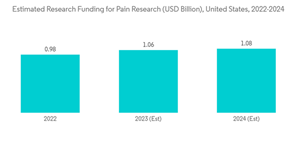 Otc Analgesics Market Estimated Research Funding For Pain Research U S D Billion United States 2022 2024