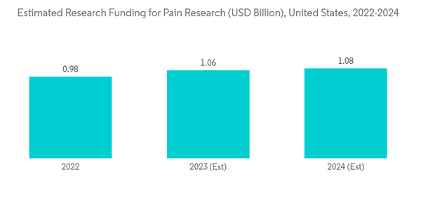 Otc Analgesics Market Estimated Research Funding For Pain Research U S D Billion United States 2022 2024