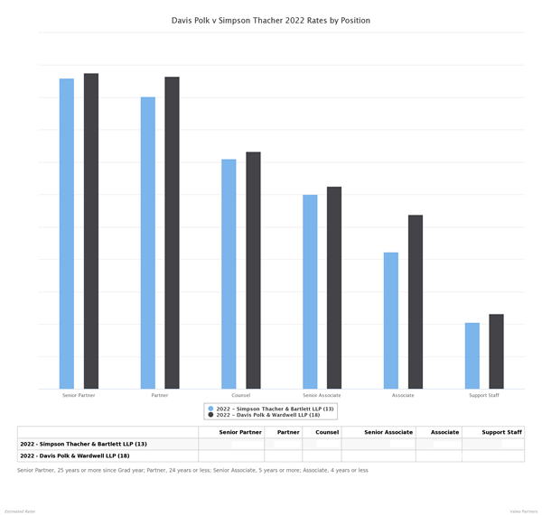 Davis Polk v Simpson Thacher 2022 Rates by Position