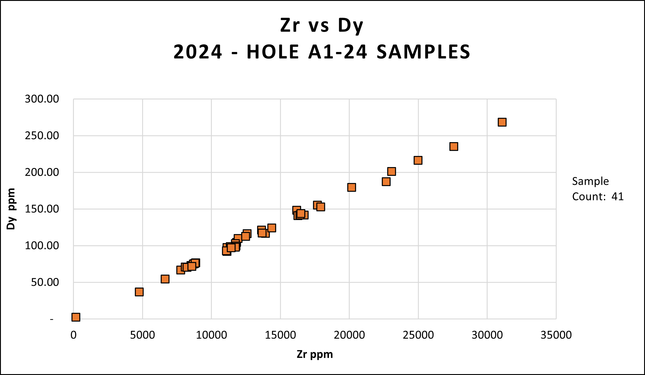 Zr vs Dy
