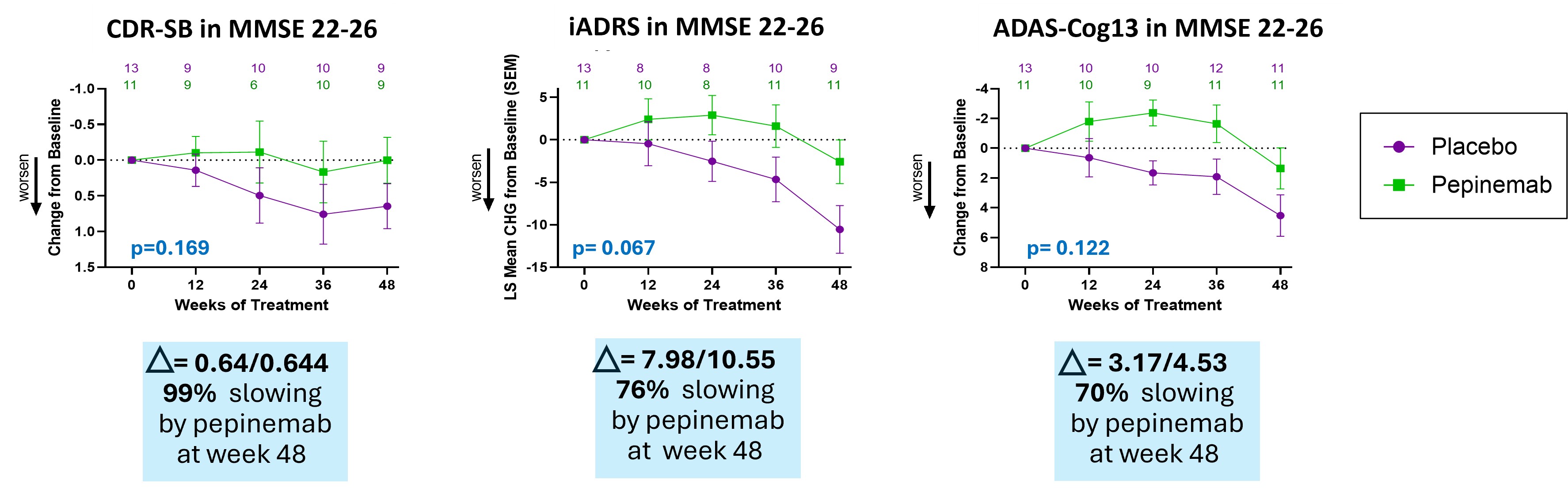 Pepinemab treatment appears to slow cognitive decline improvement in patients who showed early signs of cognitive deficits (MMSE 22-26)