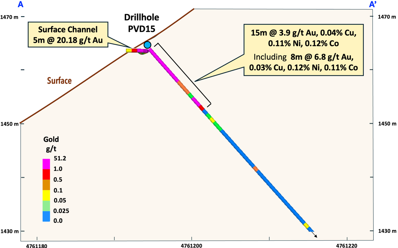 Figure 1 - Drillhole PVD15 cross-section and selected results