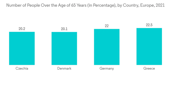 Europe Respiratory Monitoring Market Industry Number Of People Over The Age Of 65 Years In Percentage By Country Eu