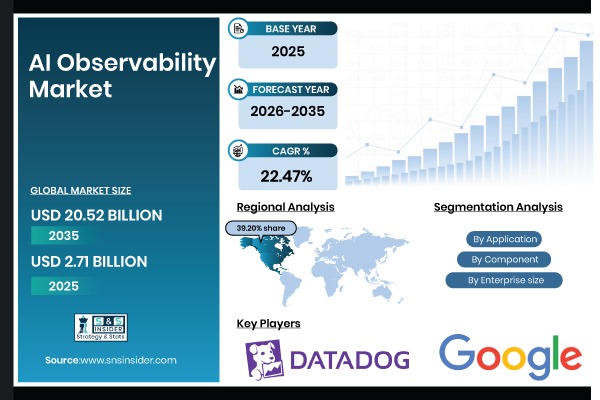 AI Observability Market