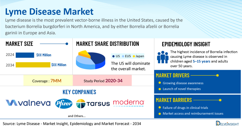 Lyme Disease Market Growth Highlighted by Pipeline Advances and Expanding Patient Population | DelveInsight