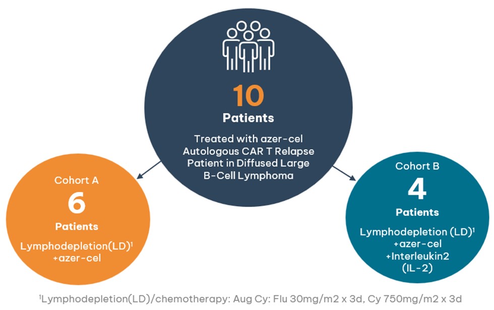 Cohorts A and B in Phase 1b azer-cel CAR T trial