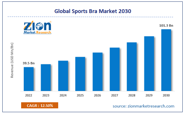 Sports Bra Market Size is Projected to Reach USD 101.3