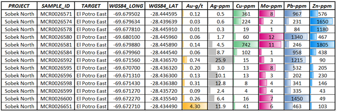 Updated Sobek North – El Potro East Select Rock Chip Grab Sample Geochemical Results