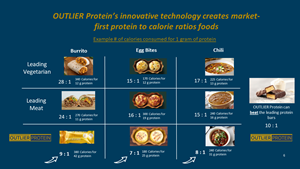 Comparison of Outlier Protein products vs others