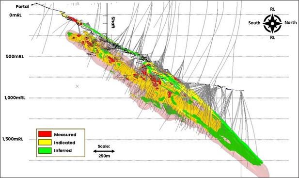 Long section showing the Mineral Resource Categories for the November 2025 MRE with all drillholes shown.  This includes both historical drilling and all holes completed by FireFly since acquisition of the Project in October 2023.