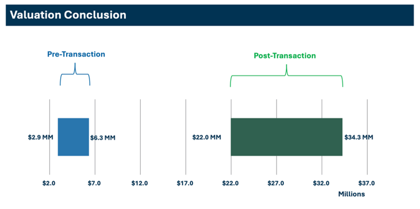 Valuation Conclusion