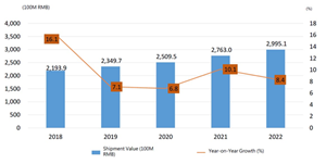 Chinese IC Packaging and Testing Shipment Value, 2018-2022