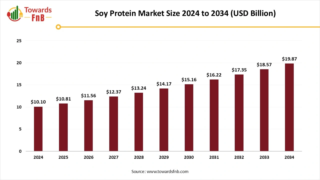 Soy Protein Market Size Worth USD 19.87 Billion by 2034, Amid Rising Demand for Plant-Based, Functional, and Affordable Protein Solutions