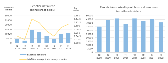 Bénéfice net ajusté et Flux de trésorerie disponibles sur douze mois