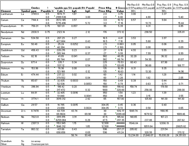 Critical Metals Corp (Nasdaq: CRML) Achieves Breakthrough Tanbreez Heavy Rare Earth Results: >99% Dissolution of Eudialyte Concentrate Into 19 Ultra-High-Purity Rare Earth Products; Refinery Study Projects US$1.8–2.2b in Annual Refinery Revenue