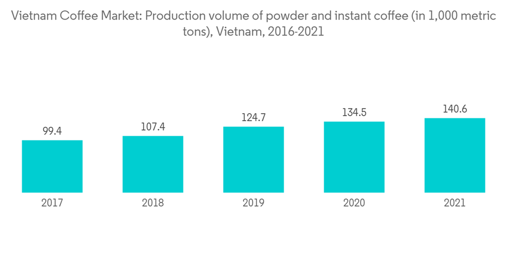 Vietnam Coffee Market Vietnam Coffee Market Production Volume Of Powder And Instant Coffee In 1000 Metric Tons Vietnam 2016 2021
