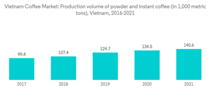Vietnam Coffee Market Vietnam Coffee Market Production Volume Of Powder And Instant Coffee In 1000 Metric Tons Vietnam 2016 2021