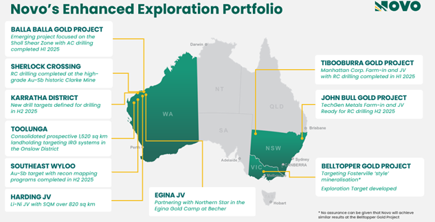 Novo's Enhanced Exploration Portfolio