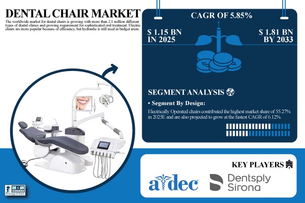 Dental Chair Market