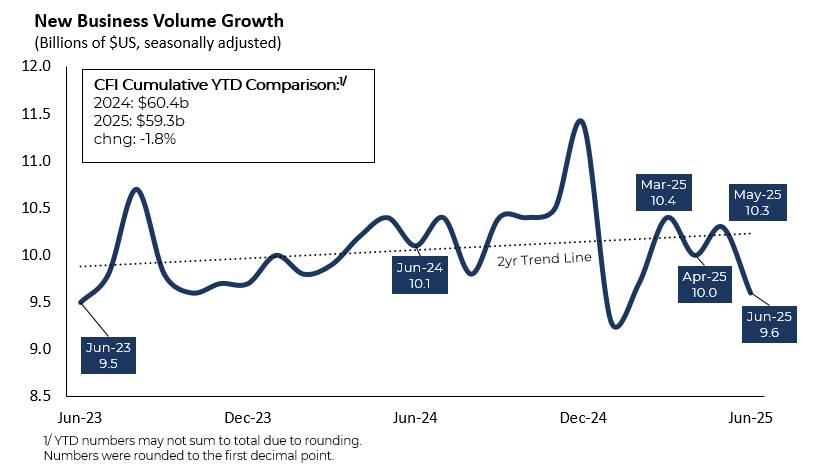 New Business Volume Growth