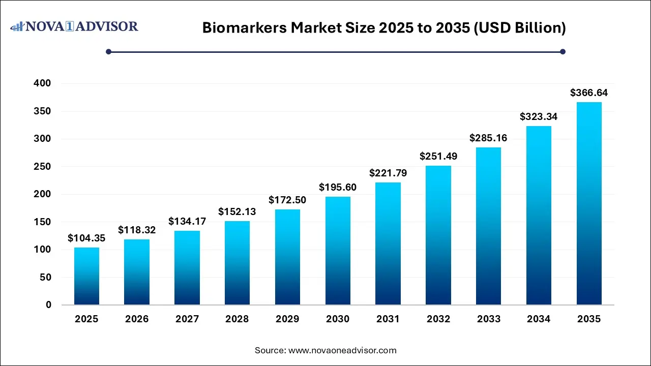 Biomarkers Market Size to Surpass USD 366.64 Billion by 2035 | Nova One Advisor