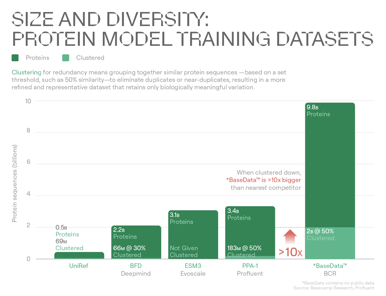 Size and Diversity: Protein Model Training Datasets