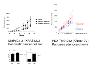 F3-8-60 is active in vivo against pancreatic cancer models
