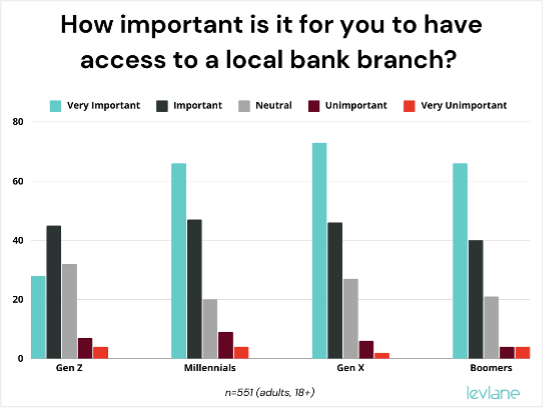 How important is it for you to have access to a local bank branch?