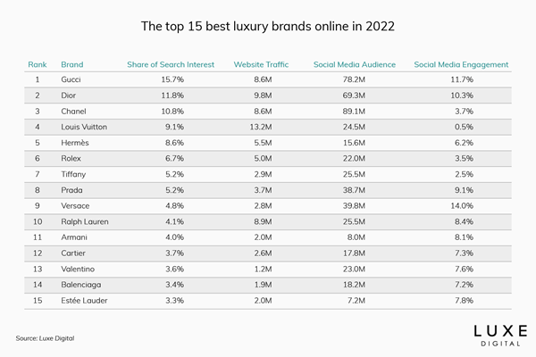 Gucci Remains #1 Most Popular Luxury Brand Online in 2022, New Study by Luxe Digital Finds