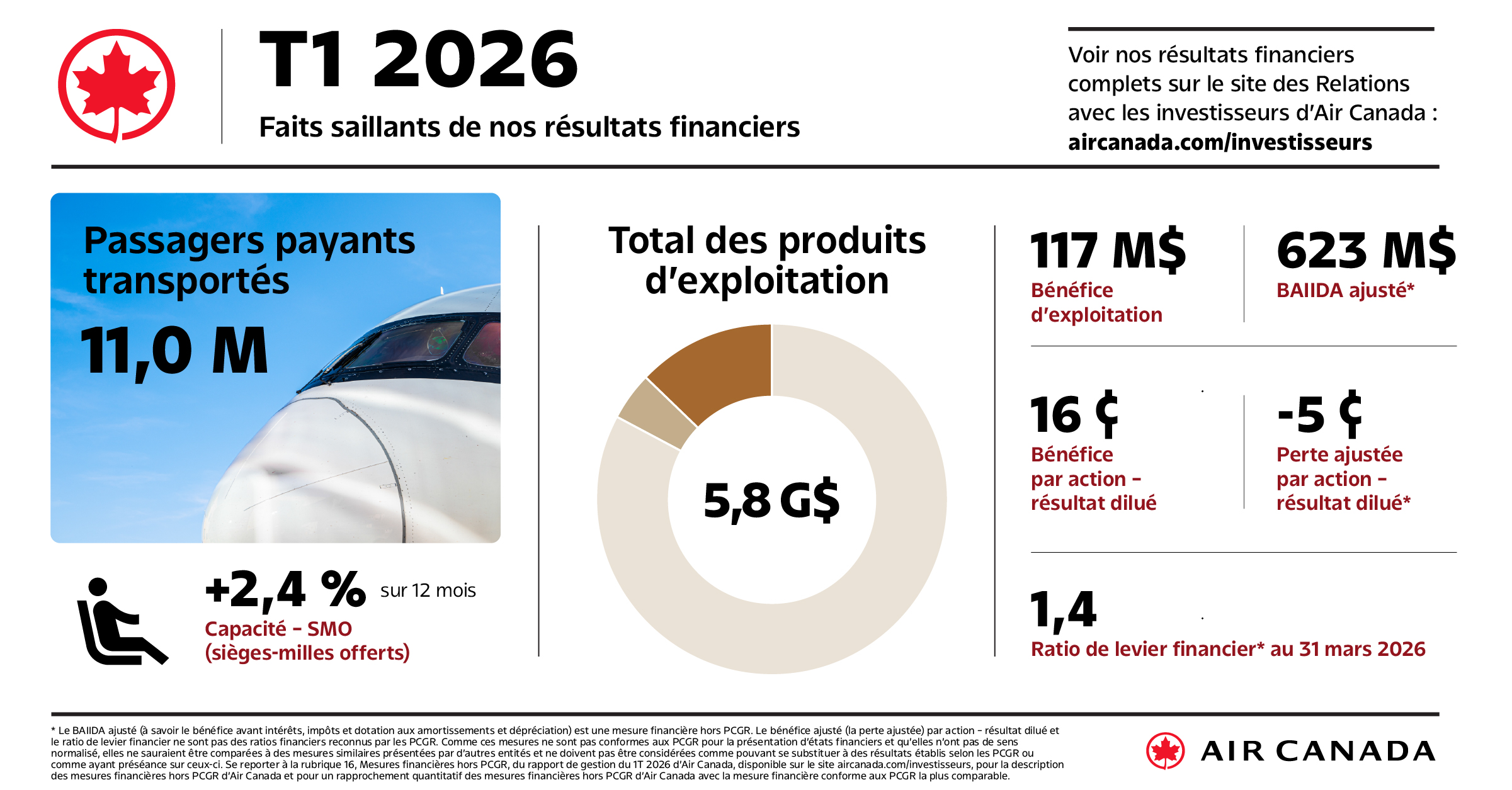 Air Canada annonce ses résultats financiers pour le premier trimestre de 2026