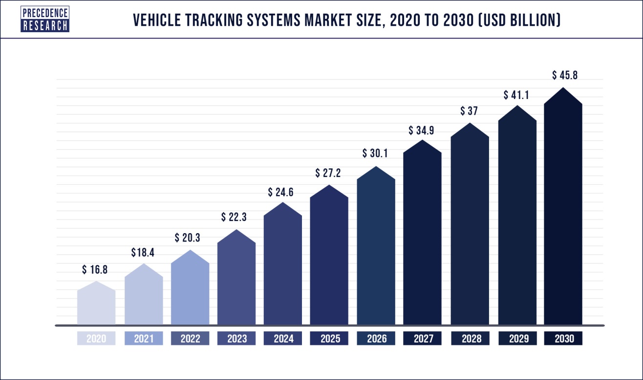 GPS Tracking Device Market Trend
