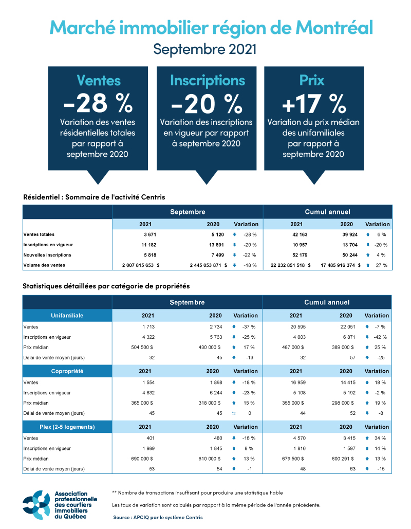 Marché immobilier RMR de Montréal