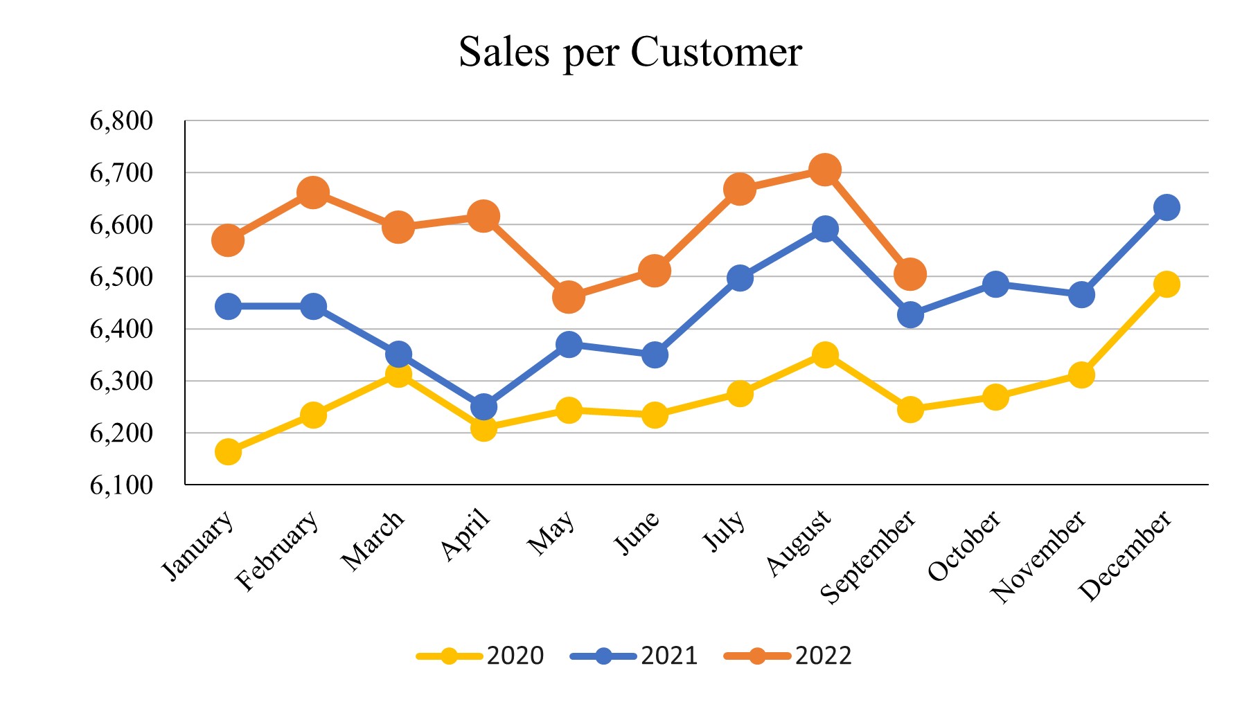 September 2022_Sales per Customer