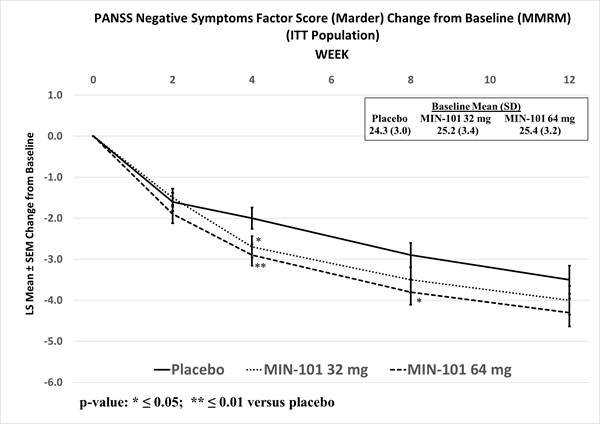 PANSS Negative Symptoms Factor Score (Marder) Change from Baseline (MMRM) (ITT Population)