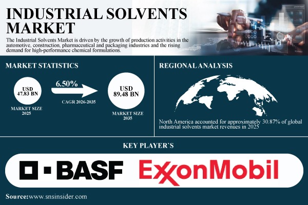 Industrial Solvents Market Size, Share & Global Forecast 2026–2035