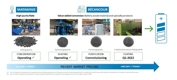 Nouveau Monde Provides Update on the Deployment of its Fully Financed Phase-1 LiB Anode Material Project