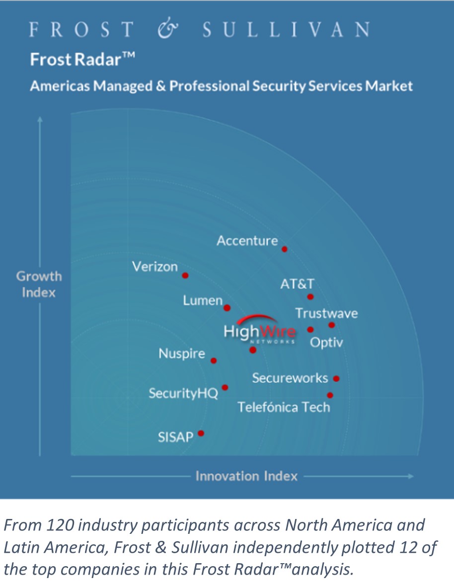From 120 industry participants across North America and Latin America, Frost & Sullivan independently plotted 12 of the top companies in this Frost Radar™ analysis.