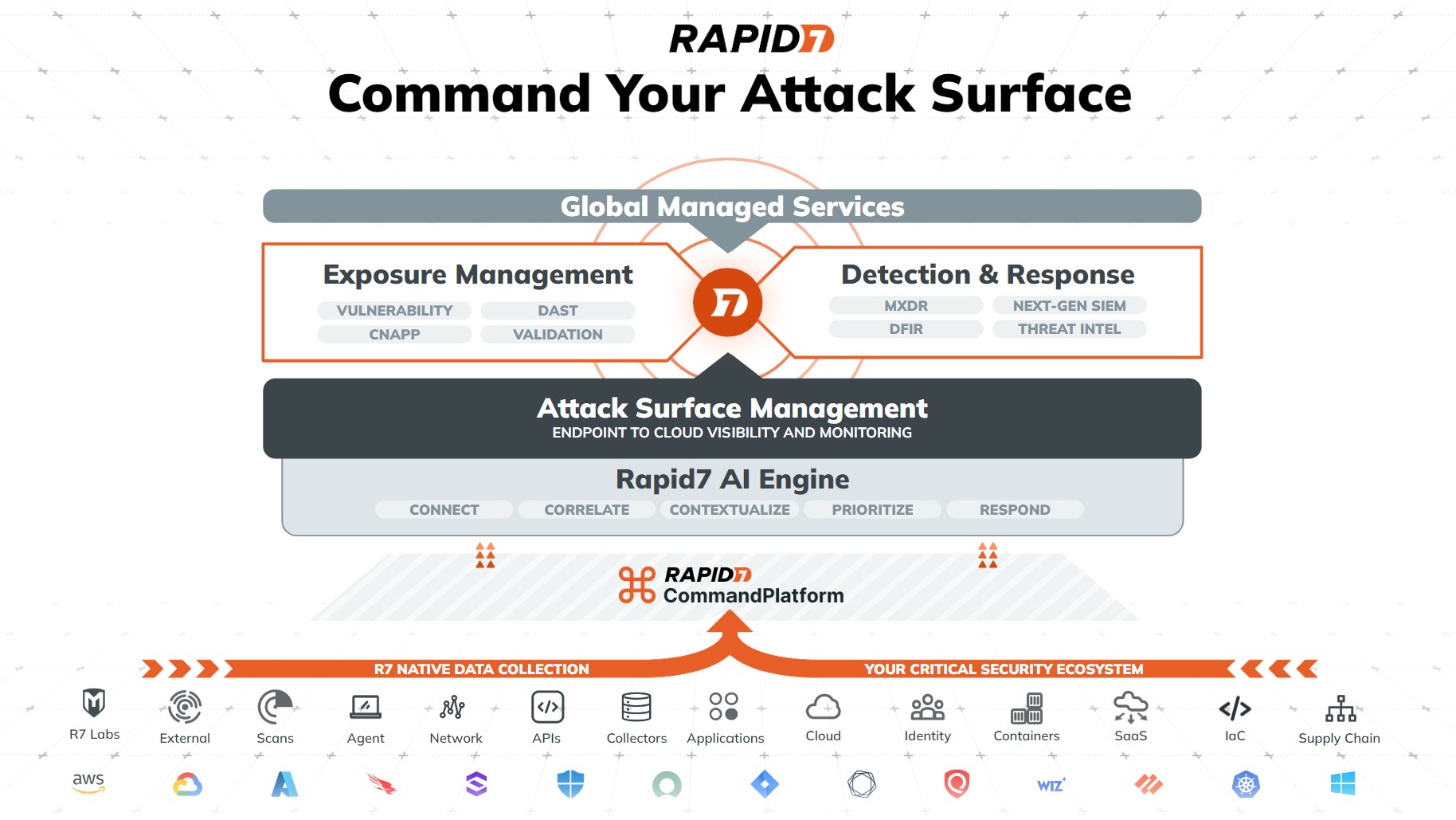 Rapid7’s new AI-charged Command Platform  allows customers to integrate their critical security data to provide a unified view of vulnerabilities, exposures, and threats from endpoint to cloud to close security gaps and prevent attacks.