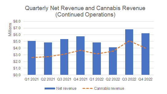 Quarterly Net Revenue and Cannabis Revenue (Continued Operations)